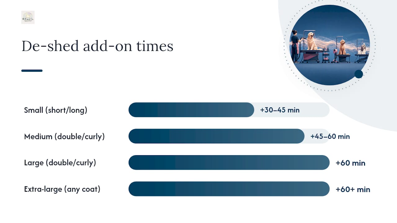 Typical grooming timeframes by size and coat type — overview diagram